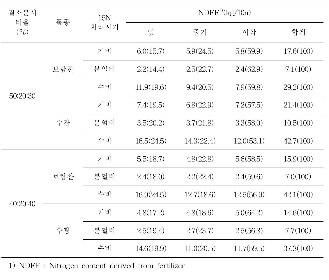 Comparison of head rice ratio and protein content of transplanting date on June 1 according to rice cultivars and nitrogen split application
