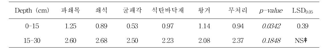 새만금 간척지 토양 경도 (단위, MPa)