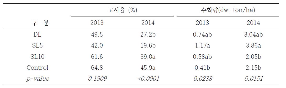 지하배수 시설에 의한 옥수수 고사율 및 수확량