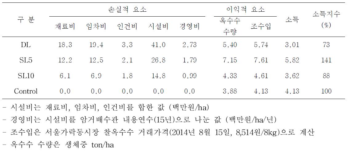 지하배수 시설 설치 공사비 및 소득지수