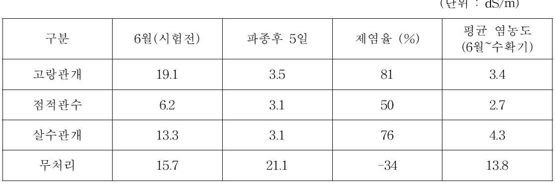 생육초기 관개방법별 토양염농도 변화