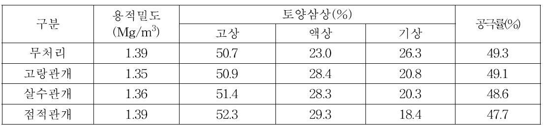 관개방법별 시험 후 토양의 물리적 특성