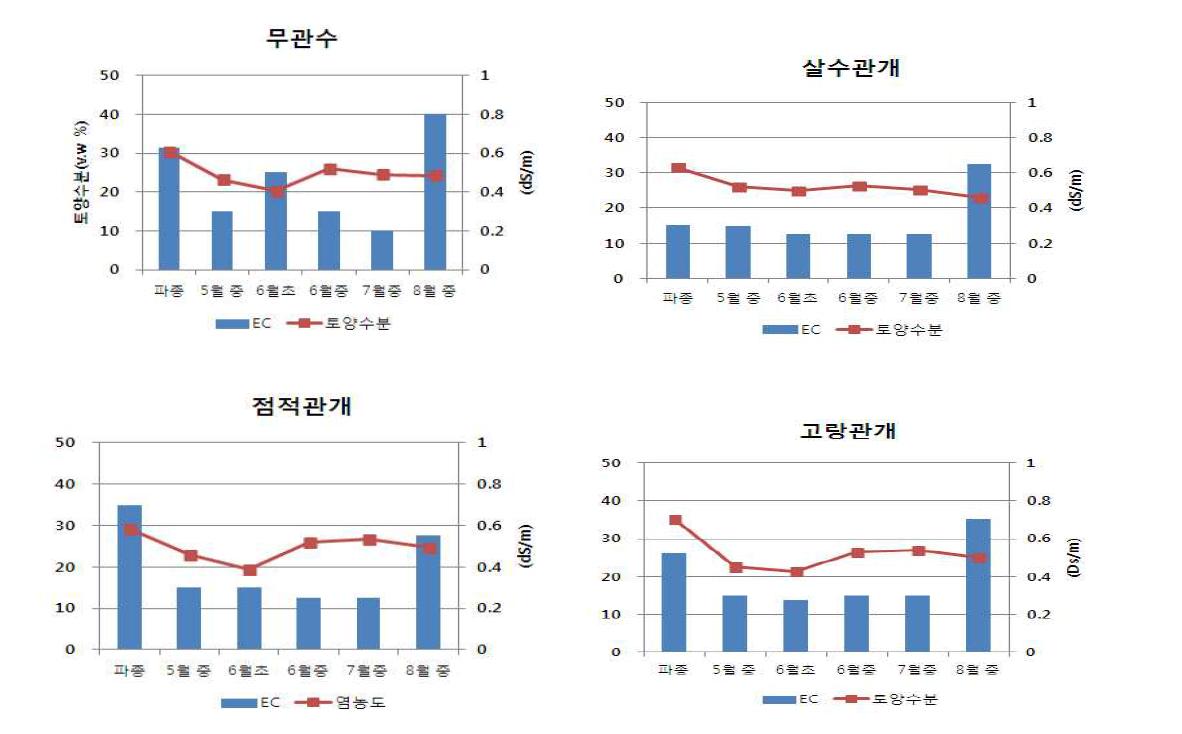 관개방법에 따른 토양염농도 및 토양수분 함량 변화