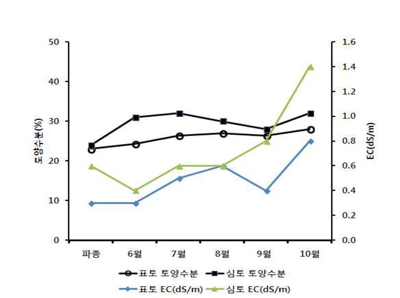 콩 생육기간중 토양염농도 및 수분함량 변화