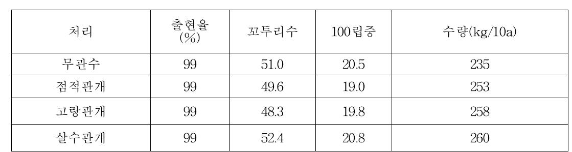 콩 생육특성 및 수량성