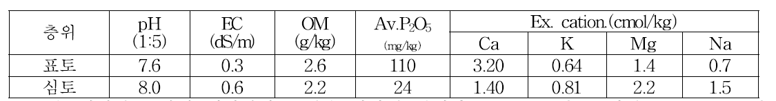 시험 전 토양의 이화학적 특성