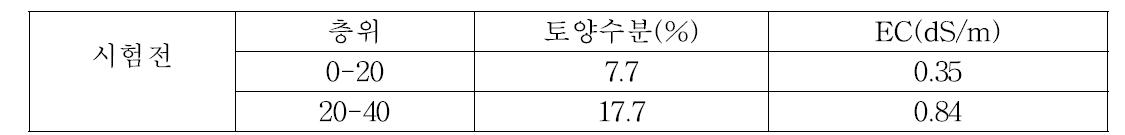 시험전 토양염농도 및 수분함량 (1회차 관개전)