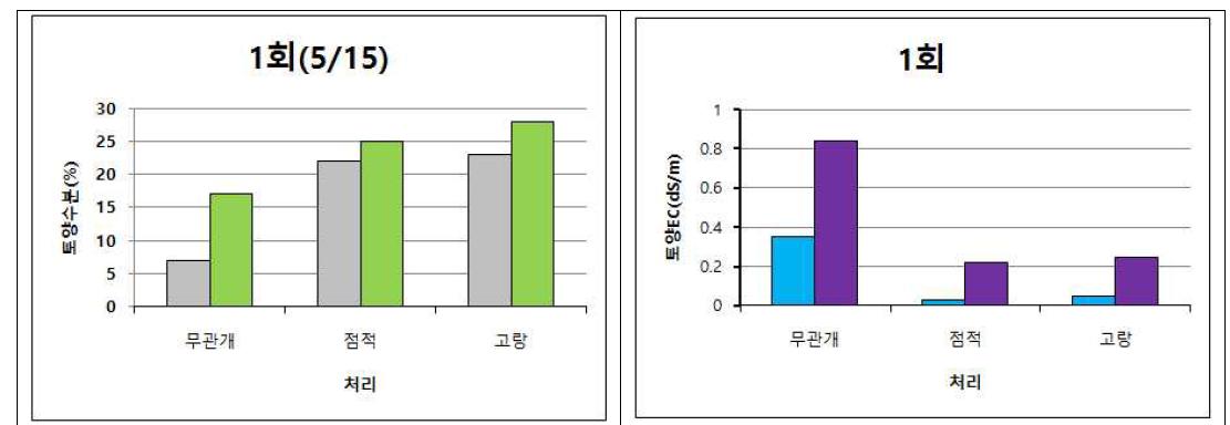 1회 관개후 토양염농도 및 수분함량 변화