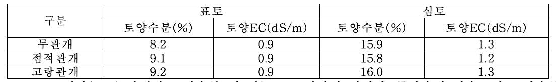2회차 관개전 토양염농도 및 수분함량 (1회차 관개전)
