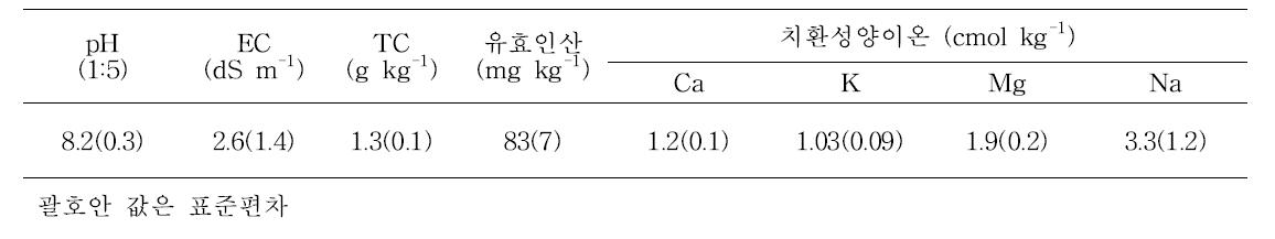 시험 전 새만금 간척지 토양(0-20cm)의 이화학적 특성.