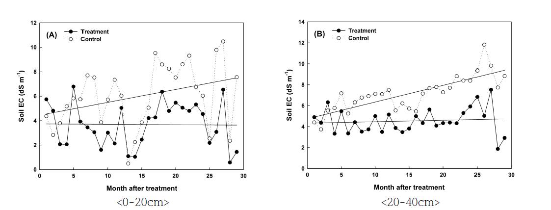 시험기간 동안 새만금간척지 (A) 0-20cm와 (B) 20-40cm 깊이에서 차단층 처리에 의한 토양 염농도의 경시적변화