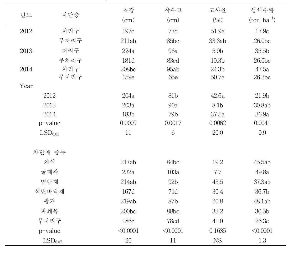 시험기간 동안의 작물 수량, 고사율 및 수량 구성요소