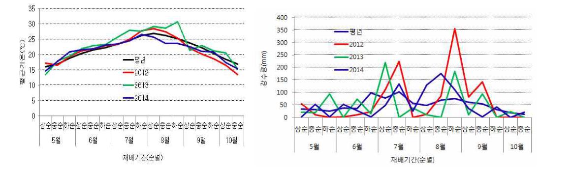 고구마 재배기간 무안지역의 평균기온(좌) 및 강수량(우)