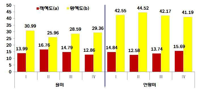 기비처리종류별 괴근피색(적색도) 및 육질(황색도)의 색차값(‘13～’14년, 평균)