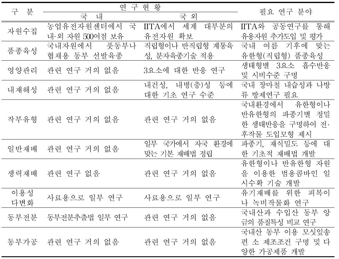 국내외 연구현황 비교 및 필요 연구 분야