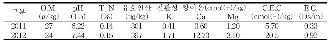 시험전 토양이화학성(2011∼2012)