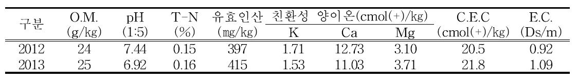 시험전 토양이화학성(2012∼2013)