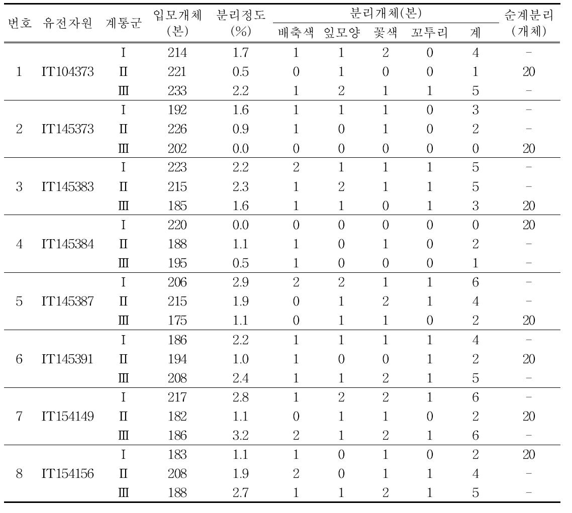 시험자원의 분리정도 및 순계분리 개체