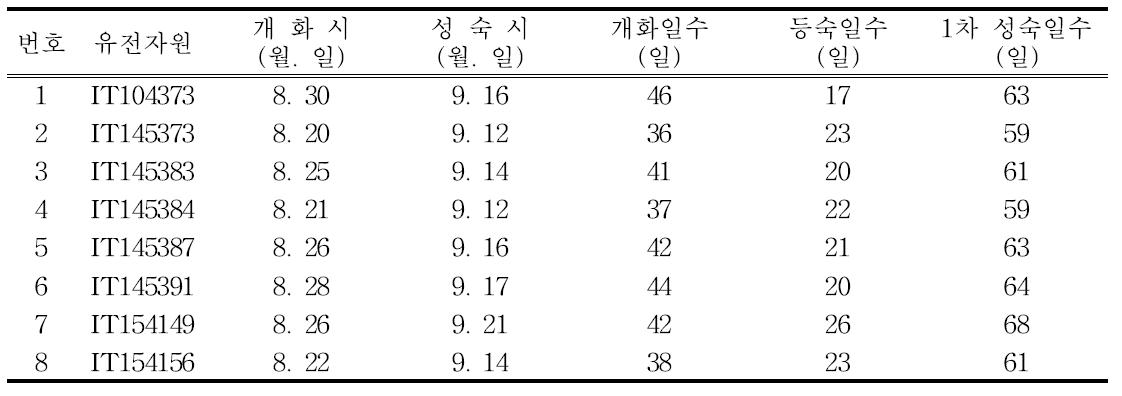 시험자원의 생육특성