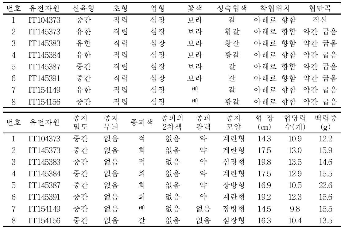 시험자원의 질적형질 특성