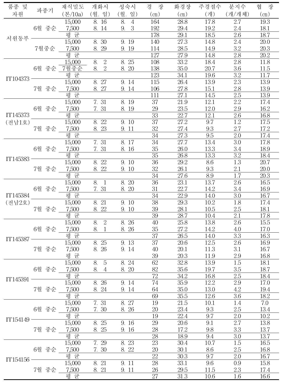 선발자원의 생육특성