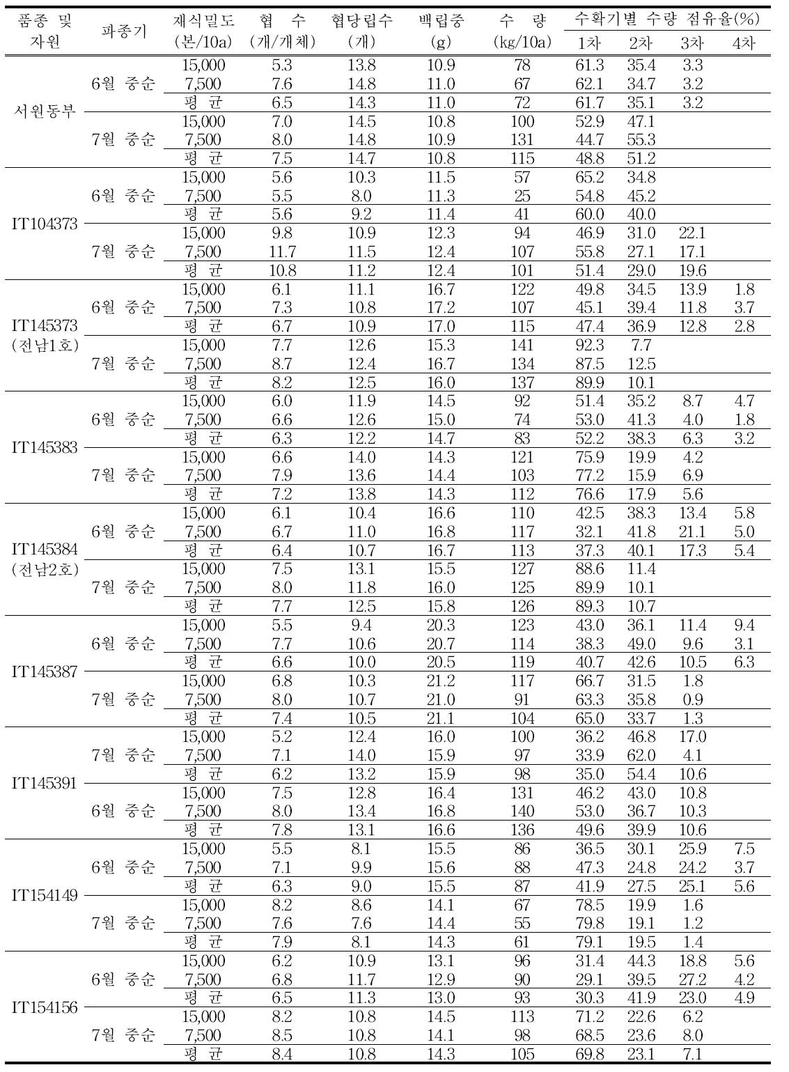 선발자원의 수량구성요소, 수량 및 수확기별 수량 점유율