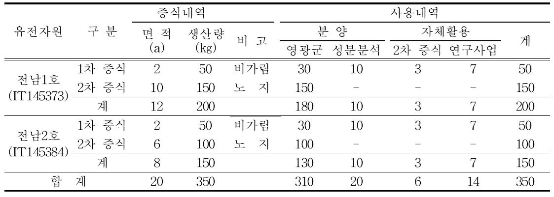 선발계통의 증식 및 분양내역(2012)