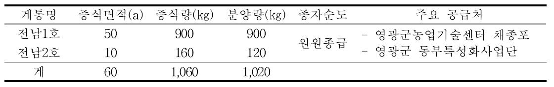 선발계통의 증식 및 분양내역(2013)