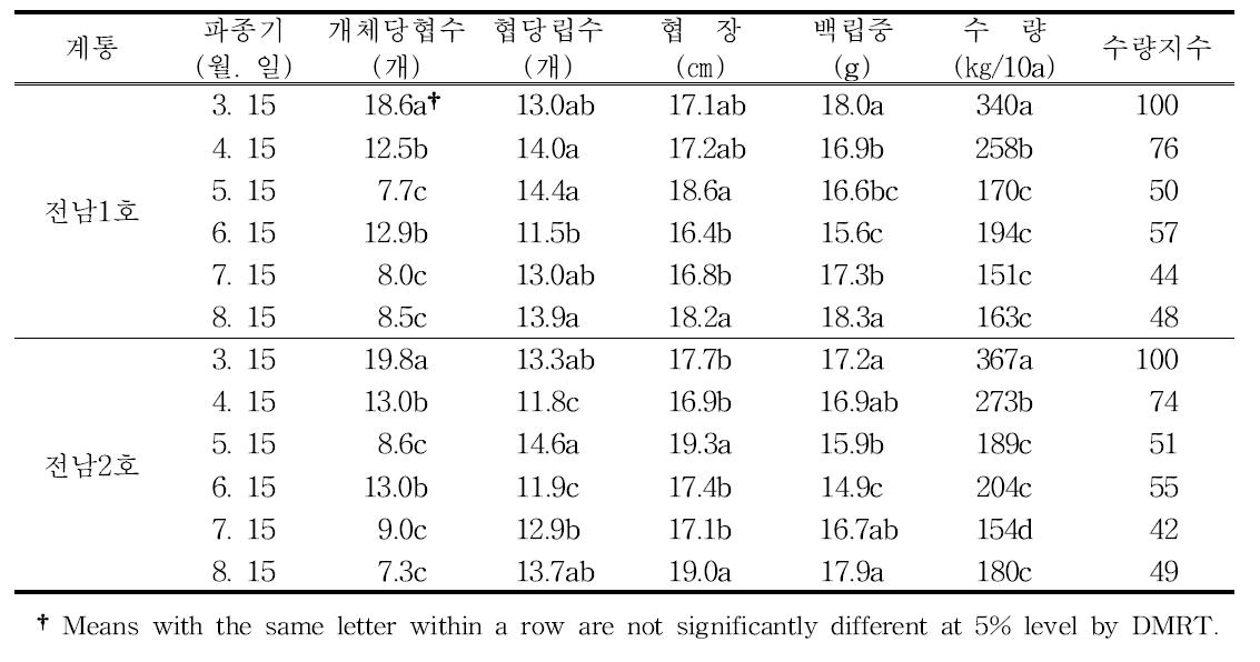 비가림하우스에서 반유한 직립형 동부 계통의 파종기에 따른 수량구성요소 및 수량