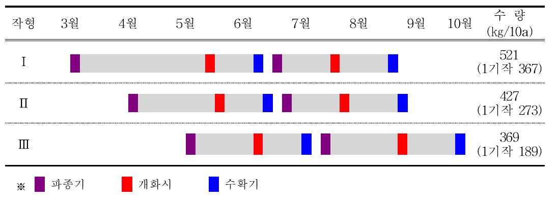 남부지역에서 전남2호의 비가림하우스 2기작 재배 작형(안)