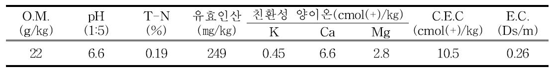 시험전 토양이화학성(2012)