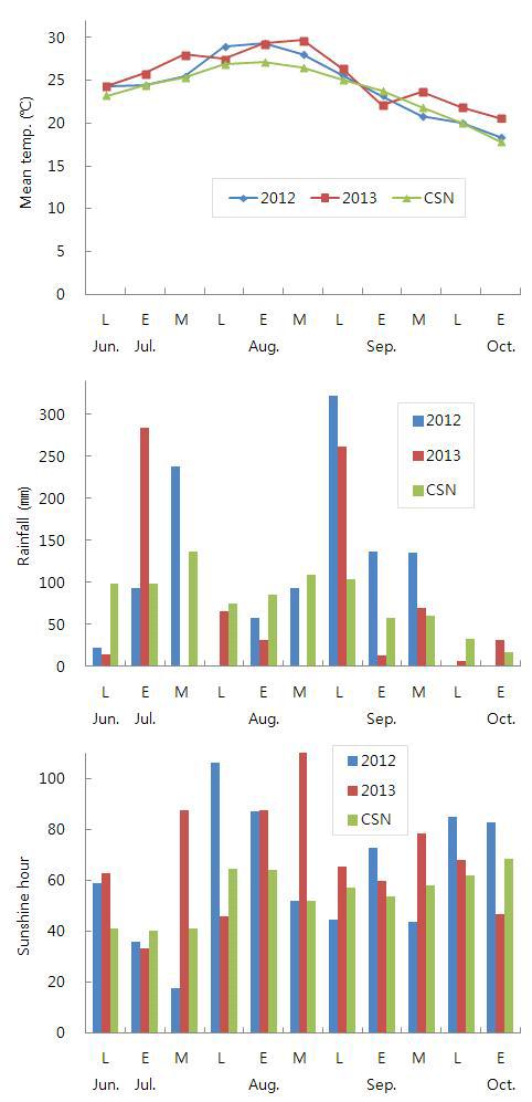 생육기간 순별 평균기온, 강우량 및 일조량 변이(2012∼2013)