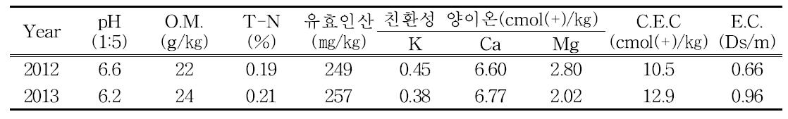 시험전 토양이화학성(2012∼2013)