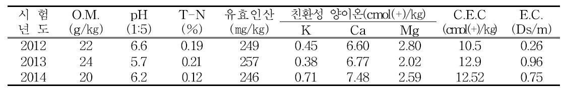 시험전 토양이화학성(2012∼2014)