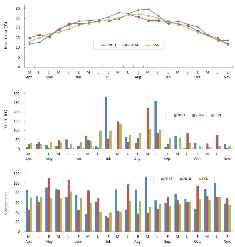 생육기간 순별 평균기온, 강우량 및 일조량 변이(2013∼2014)