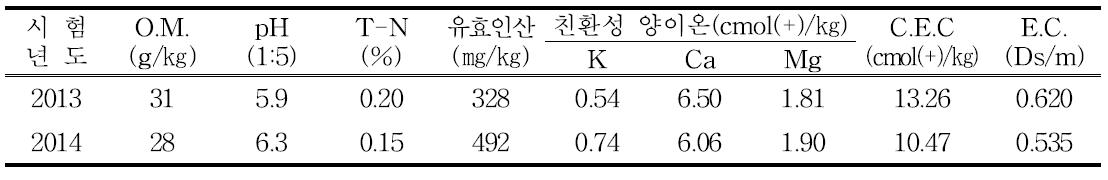 시험전 토양이화학성(2013∼2014)