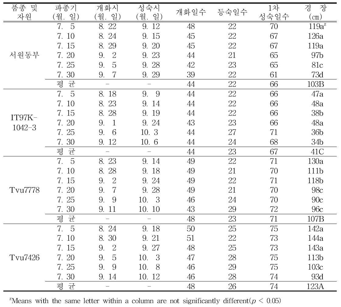 무한 반직립형 동부의 늦은 파종기별 생육특성(2010∼2011)