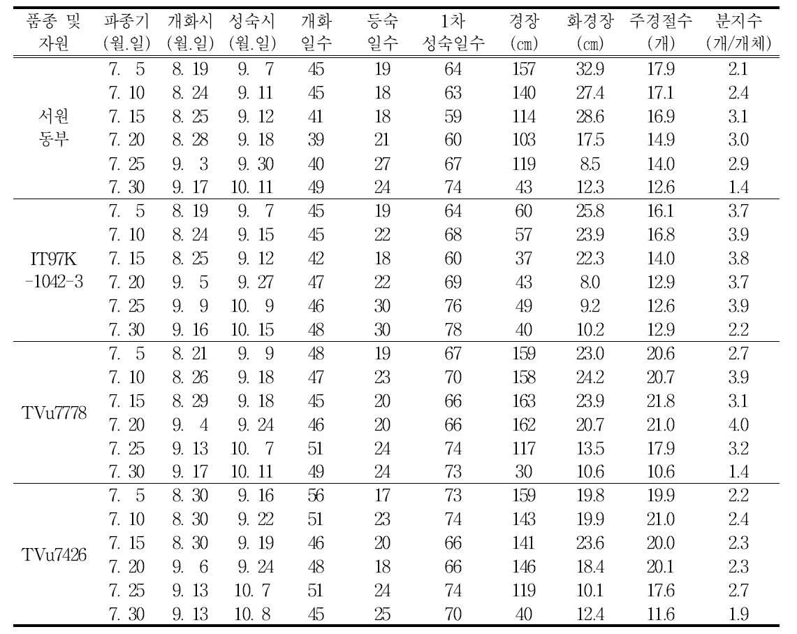 무한 반직립형 동부의 늦은 파종기별 생육특성(2012)