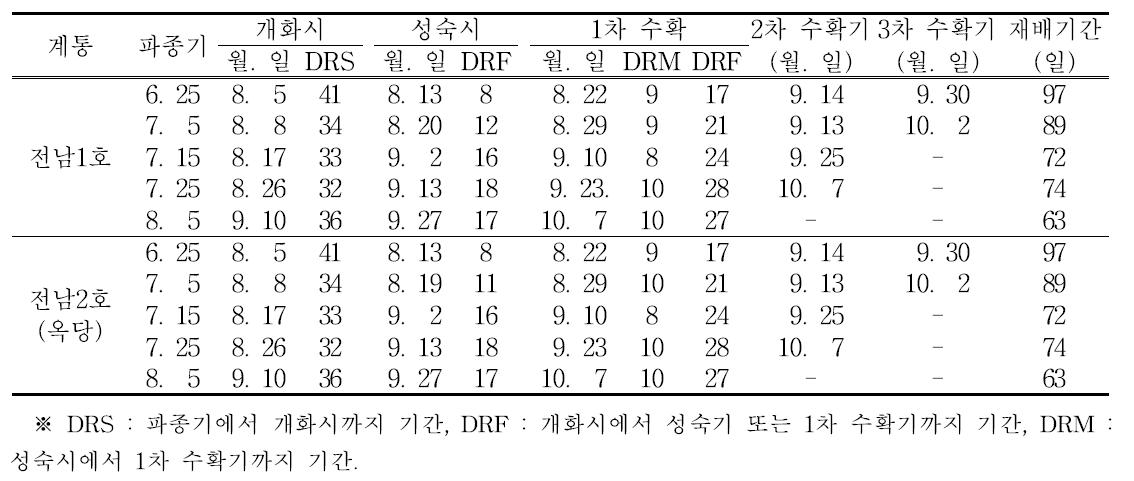 반유한 직립형 동부 계통의 파종기에 따른 생태반응