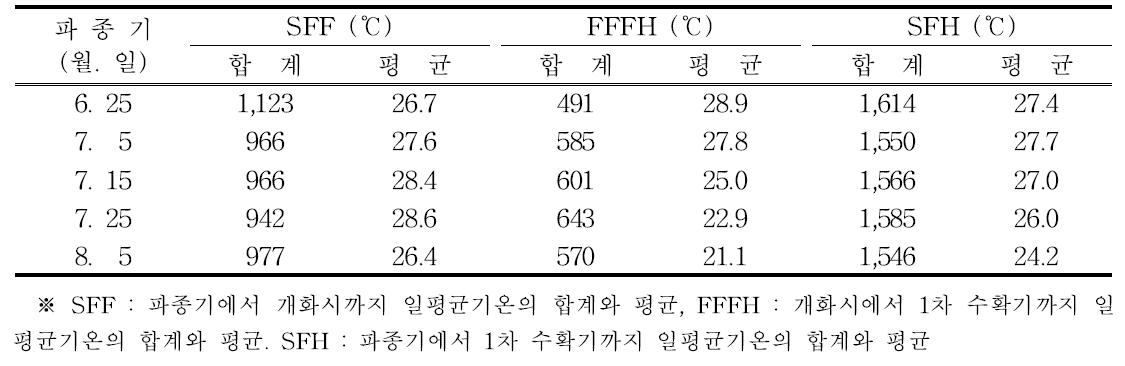 반유한 직립형 동부 계통의 파종기에 따른 생육단계별 일평균기온의 합계와 평균(2012∼2013)