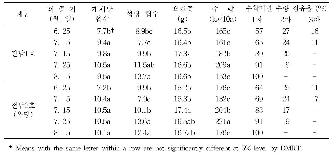 반유한 직립형 동부 계통의 파종기에 따른 수량구성요소 및 수량