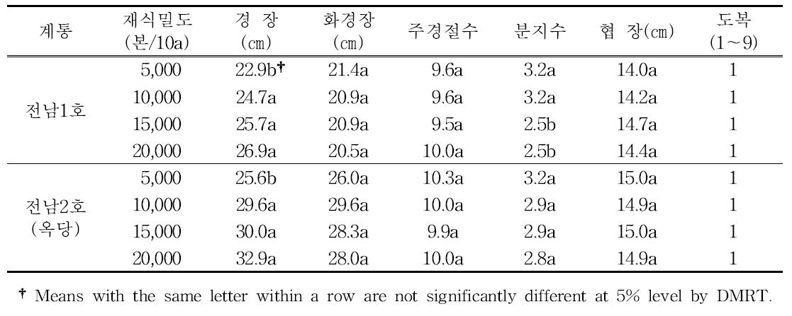 반유한 직립형 동부 계통의 재식밀도에 따른 생육특성