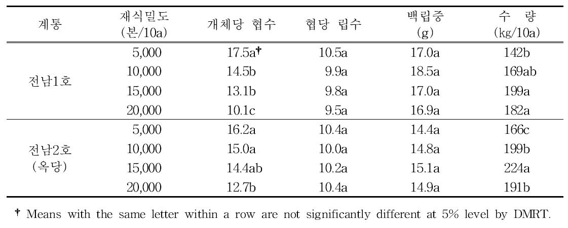 반유한 직립형 동부 계통의 재식밀도에 따른 수량구성요소 및 수량