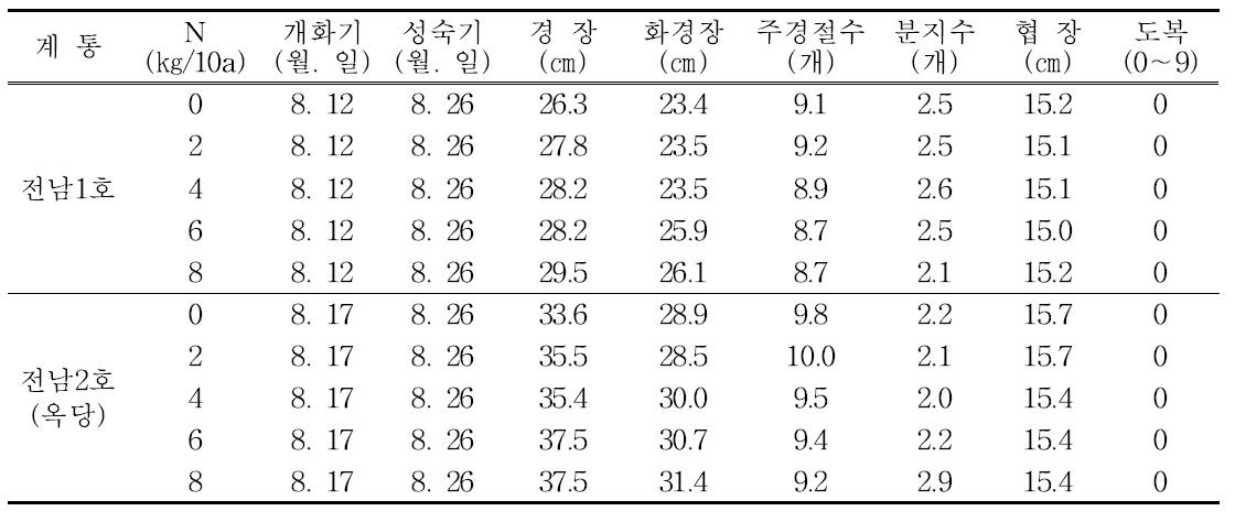 반유한 직립형 동부의 질소 시용량에 따른 생육특성 및 도복