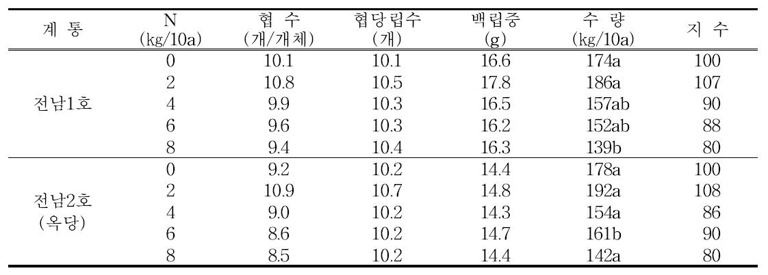 반유한 직립형 동부의 질소 시용량에 따른 수량구성요소 및 수량