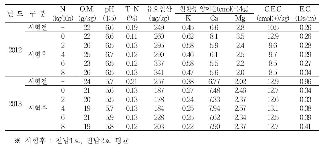 시험 전·후 토양이화학성