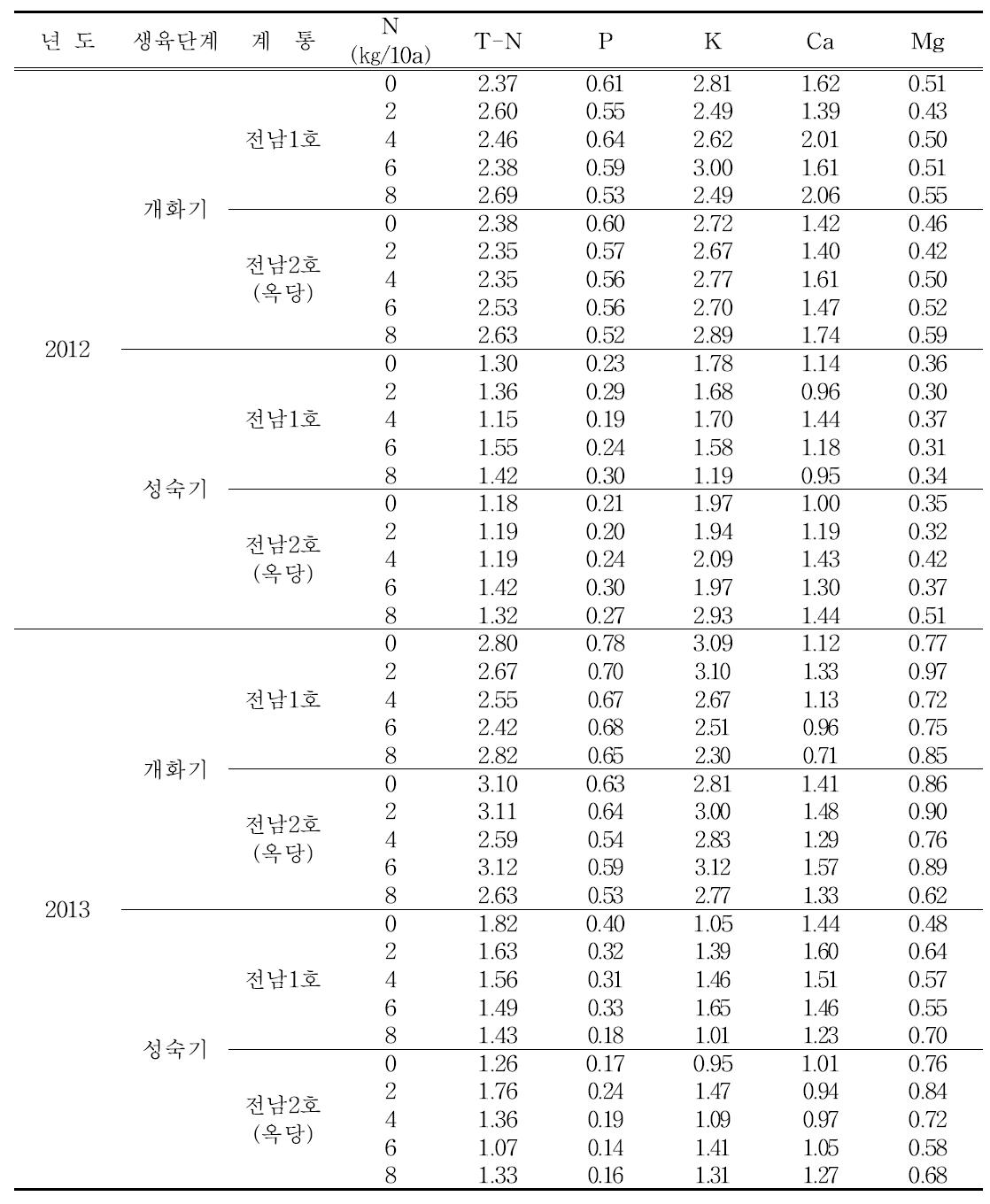 반유한 직립형 동부의 질소 시용량에 따른 생육단계별 식물체 성분