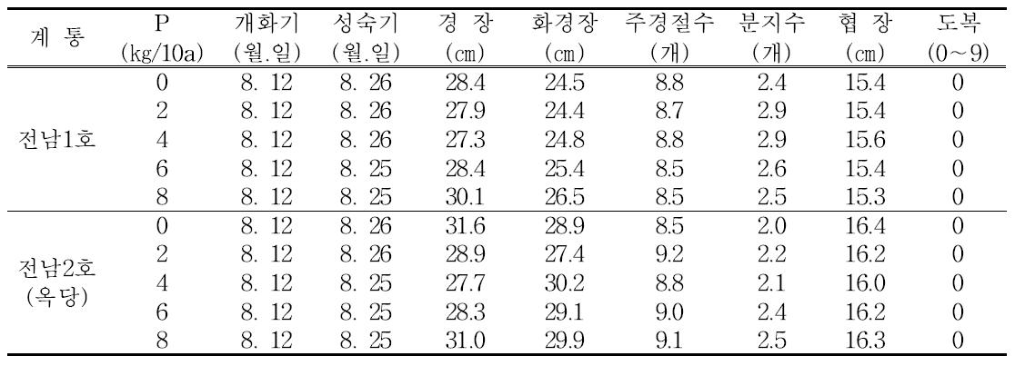 반유한 직립형 동부의 인산 시용량에 따른 생육특성 및 도복