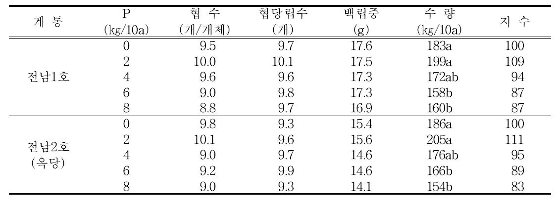 반유한 직립형 동부의 인산 시용량에 따른 수량구성요소 및 수량