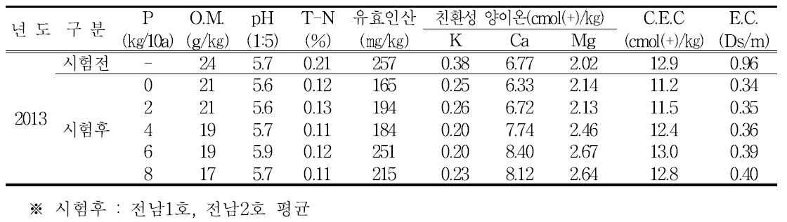 시험 전·후 토양이화학성